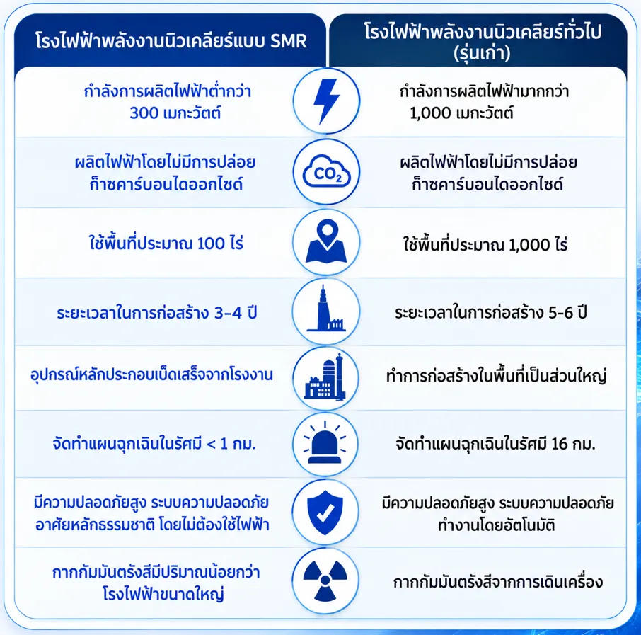 โรดแมป SMR โรงไฟฟ้านิวเคลียร์ขนาดเล็กกับคำถามเรื่องความปลอดภัย