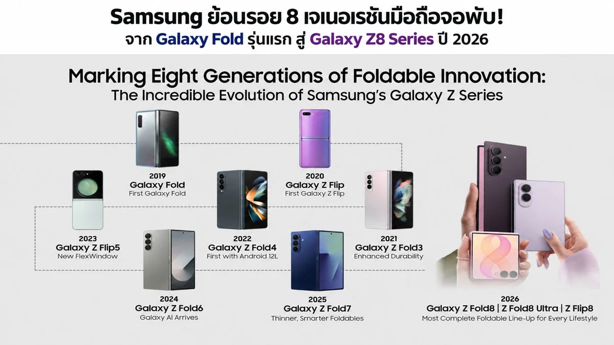 8 เจเนอเรชัน Galaxy Z Series เส้นทางที่ทำให้มือถือจอพับ “ลงตัว”