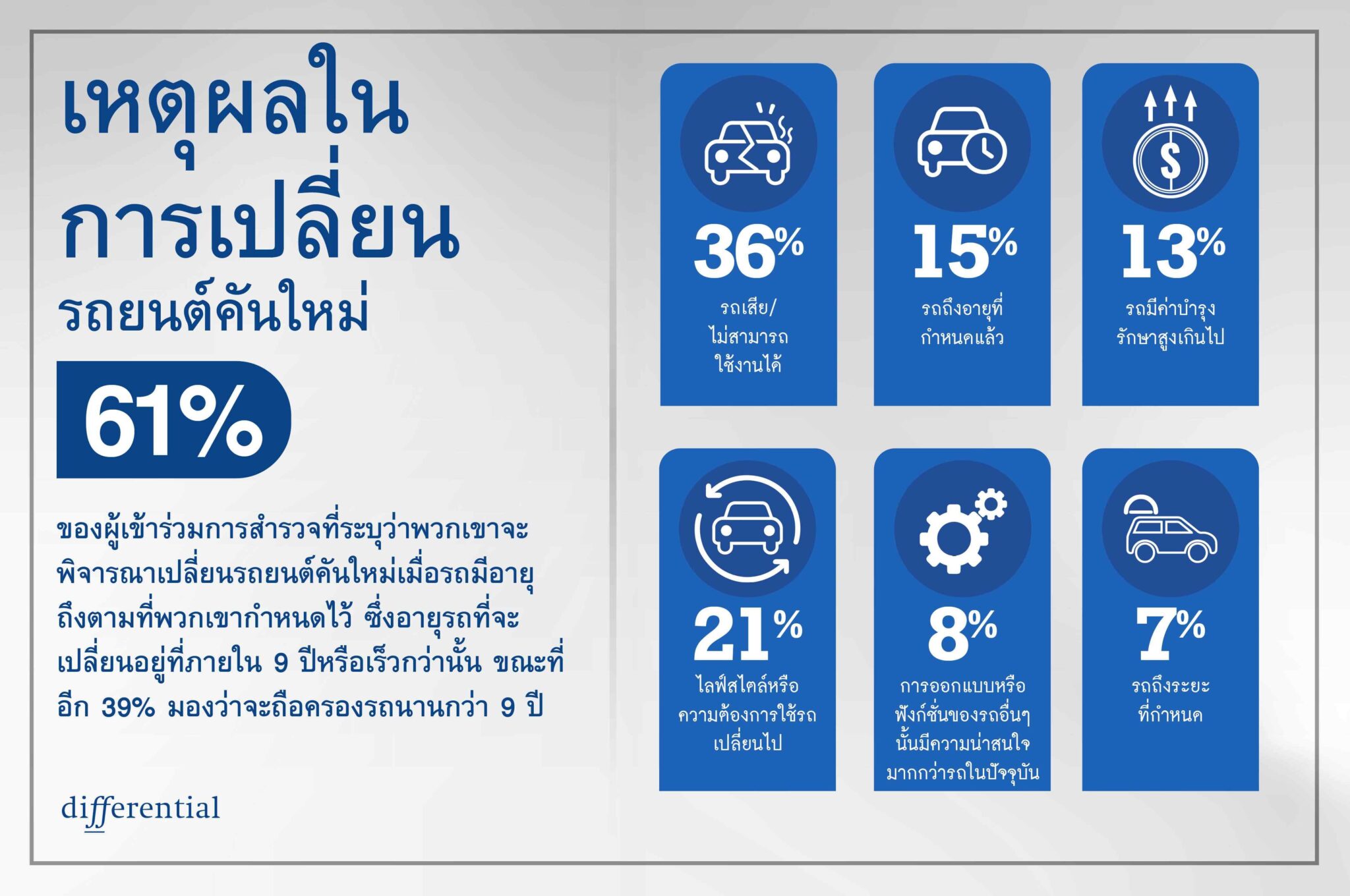 ความภักดีต่อแบรนด์รถยนต์กลับมาแรง แต่ผู้ซื้อยังลังเลเรื่องขุมพลัง