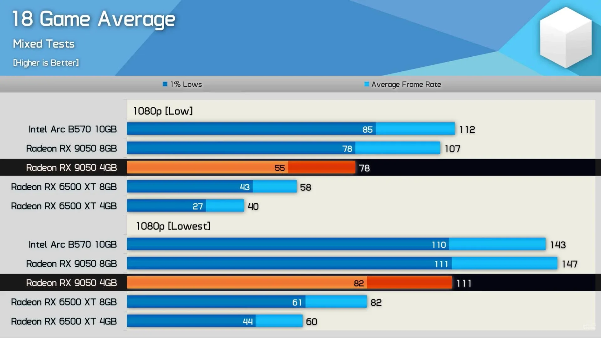 เจาะลึก RX 9050 4GB ทำไมการ์ดจอ Budget ตัวนี้ช้ากว่า 8GB ถึง 27%