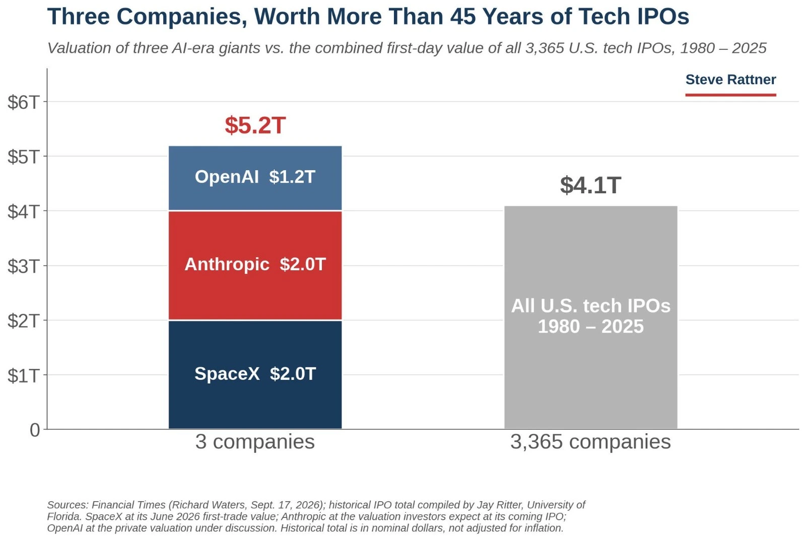 เกม IPO ระหว่าง SpaceX และ Anthropic กำลังเขียนสมการมูลค่าบริษัทเทคใหม่