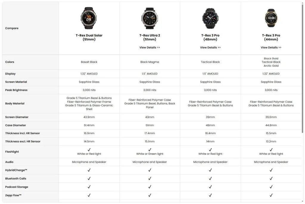 นาฬิกาอัจฉริยะ AMOLED พลังแสงแดด ศึก Coros Pace 4 Pro ปะทะ Amazfit T-Rex Dual Solar