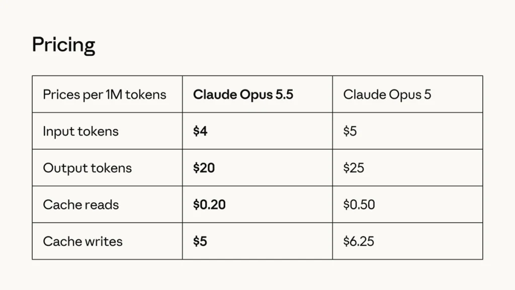 Claude Opus 5.5 ลดต้นทุน AI โค้ดดิ้ง เปิดยุครีแฟกเตอร์ระบบเก่าด้วยงบที่จับต้องได้
