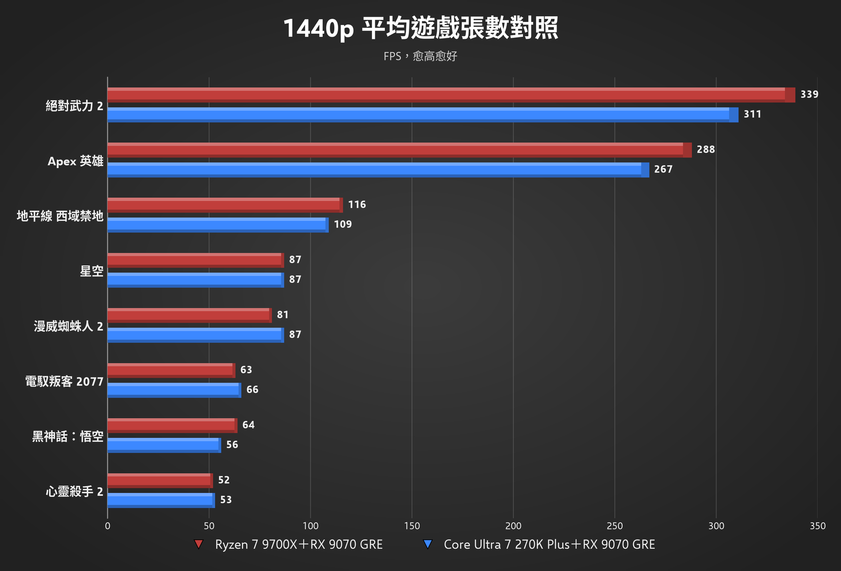 Ryzen 9800X3D ราคาแบบคอมโบกับ X870E ทางลัดสู่เกมมิ่งระดับสูง