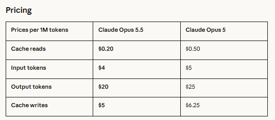 Claude Opus 5.5 ลดต้นทุน 40% แต่ประสิทธิภาพระดับท็อป