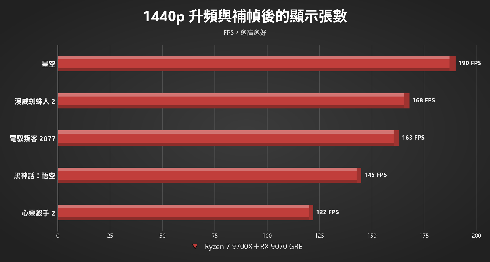คู่เทพ Ryzen 9800X3D + RTX 5080 FE สเปกคุ้มค่าสำหรับเกมเมอร์สายประหยัด