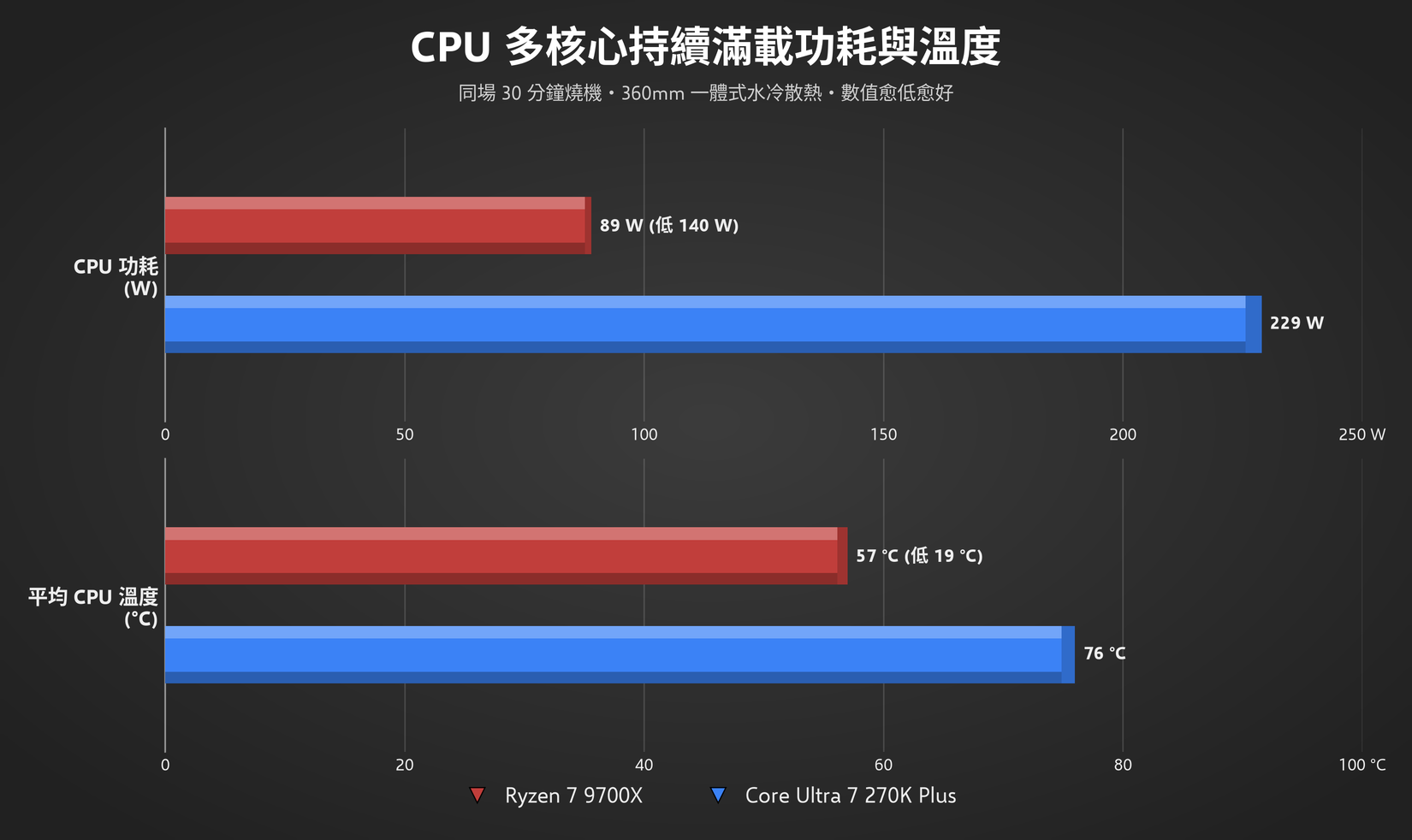 Ryzen 9800X3D ราคาแบบคอมโบกับ X870E ทางลัดสู่เกมมิ่งระดับสูง