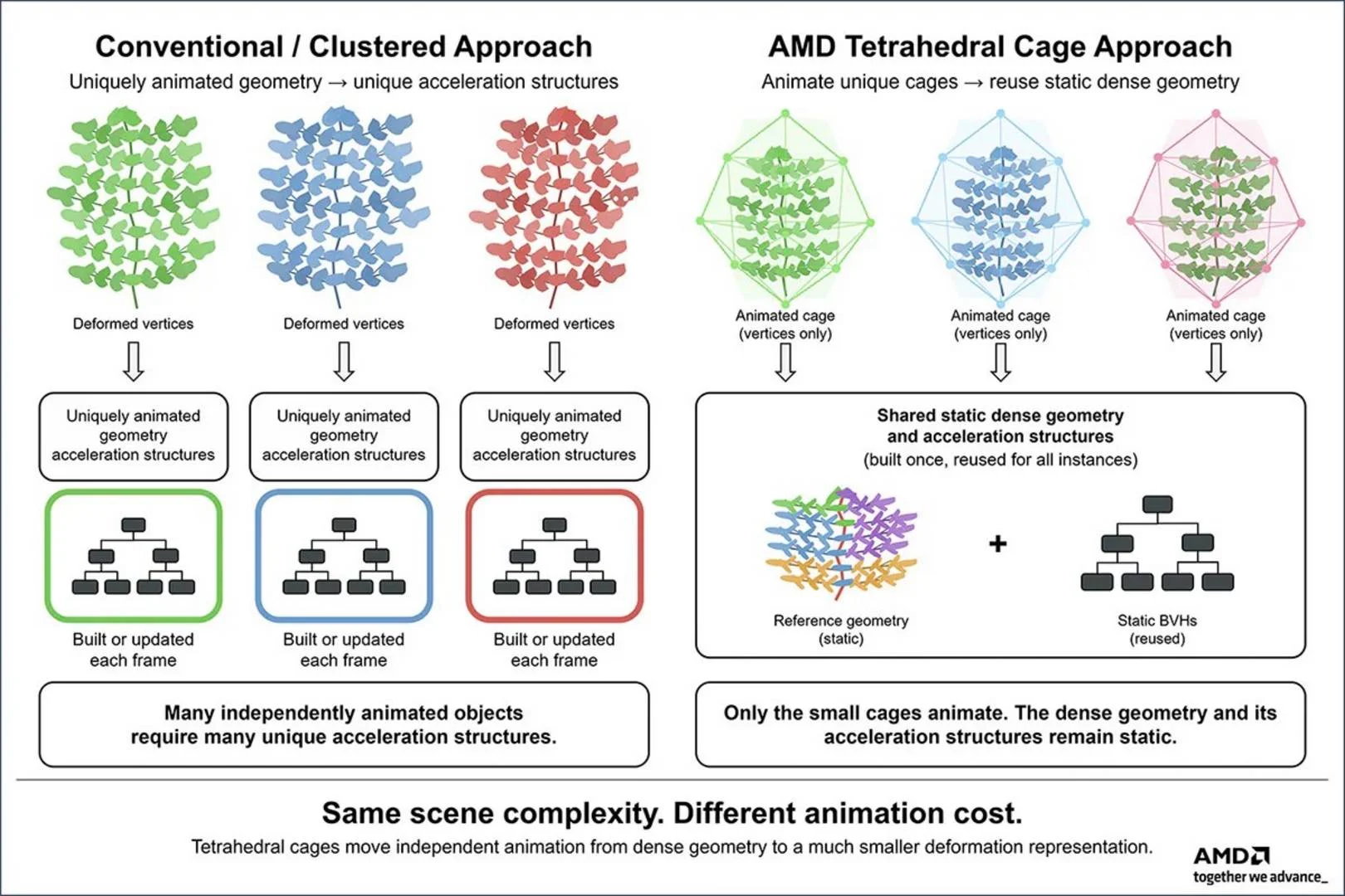 AMD Tetrahedral Cages ลดใช้ VRAM Ray Tracing อย่างพลิกเกม
