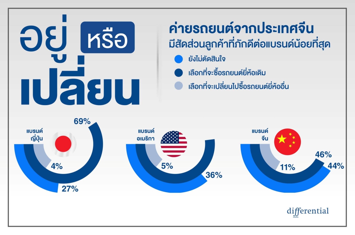 ความภักดีต่อแบรนด์รถยนต์กลับมา แต่เครื่องยนต์ต่างหากที่ตัดสินใจ