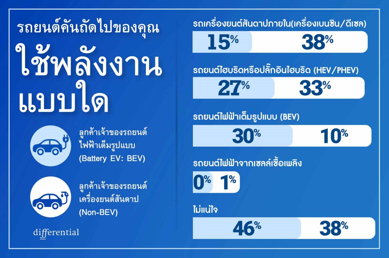 ความภักดีต่อแบรนด์รถยนต์กลับมา แต่เครื่องยนต์ต่างหากที่ตัดสินใจ