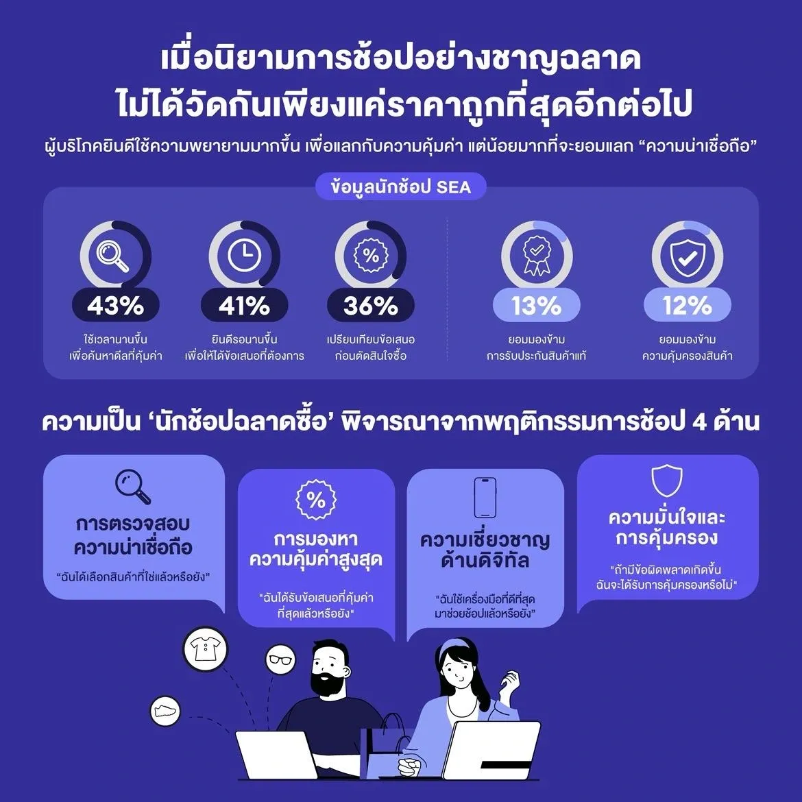 นักช้อปฉลาดซื้อ 22% กลุ่มเล็กที่ใช้จ่ายมากกว่าและกำลังเปลี่ยนเกมตลาดออนไลน์