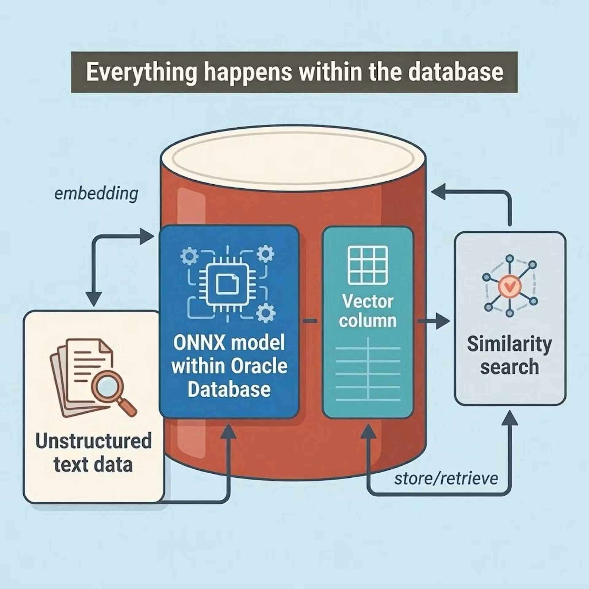 เมื่อ vector search กลายเป็นมาตรฐานใหม่ของฐานข้อมูลองค์กร