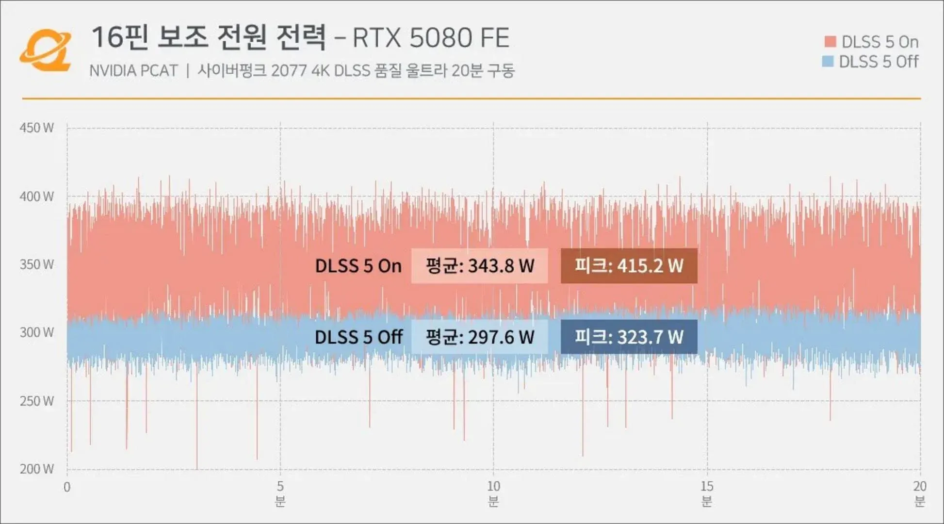 DLSS 5 ดัน RTX 5090 แตะ 647W จุดอ่อนคือหัวต่อ 16-pin กำลังจะละลาย