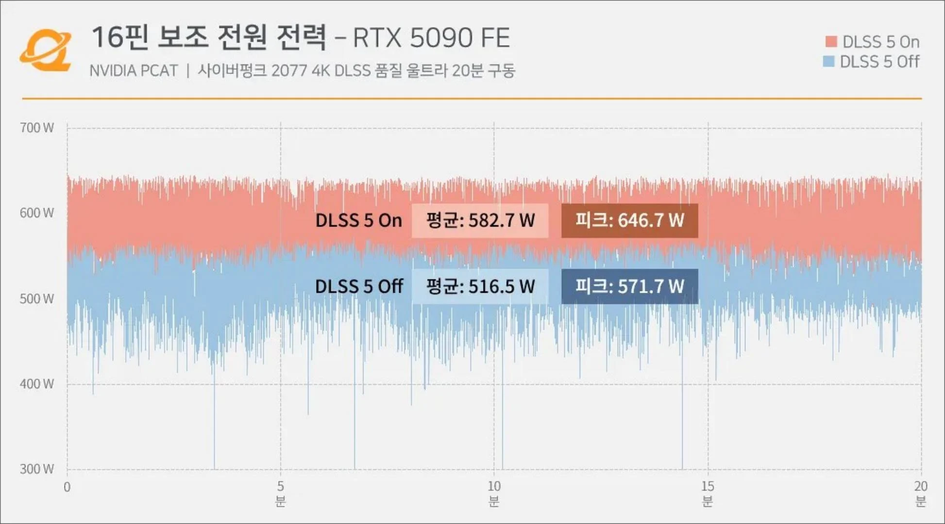 DLSS 5 ดัน RTX 5090 แตะ 647W จุดอ่อนคือหัวต่อ 16-pin กำลังจะละลาย
