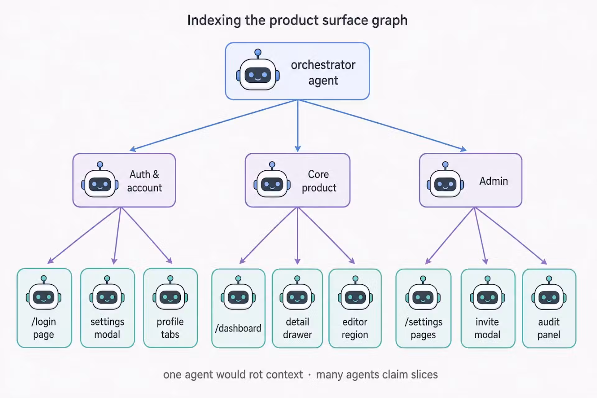 ทำไม AI coding agents เก่งเขียนโค้ดแต่ยังสอบตกเรื่องเทส