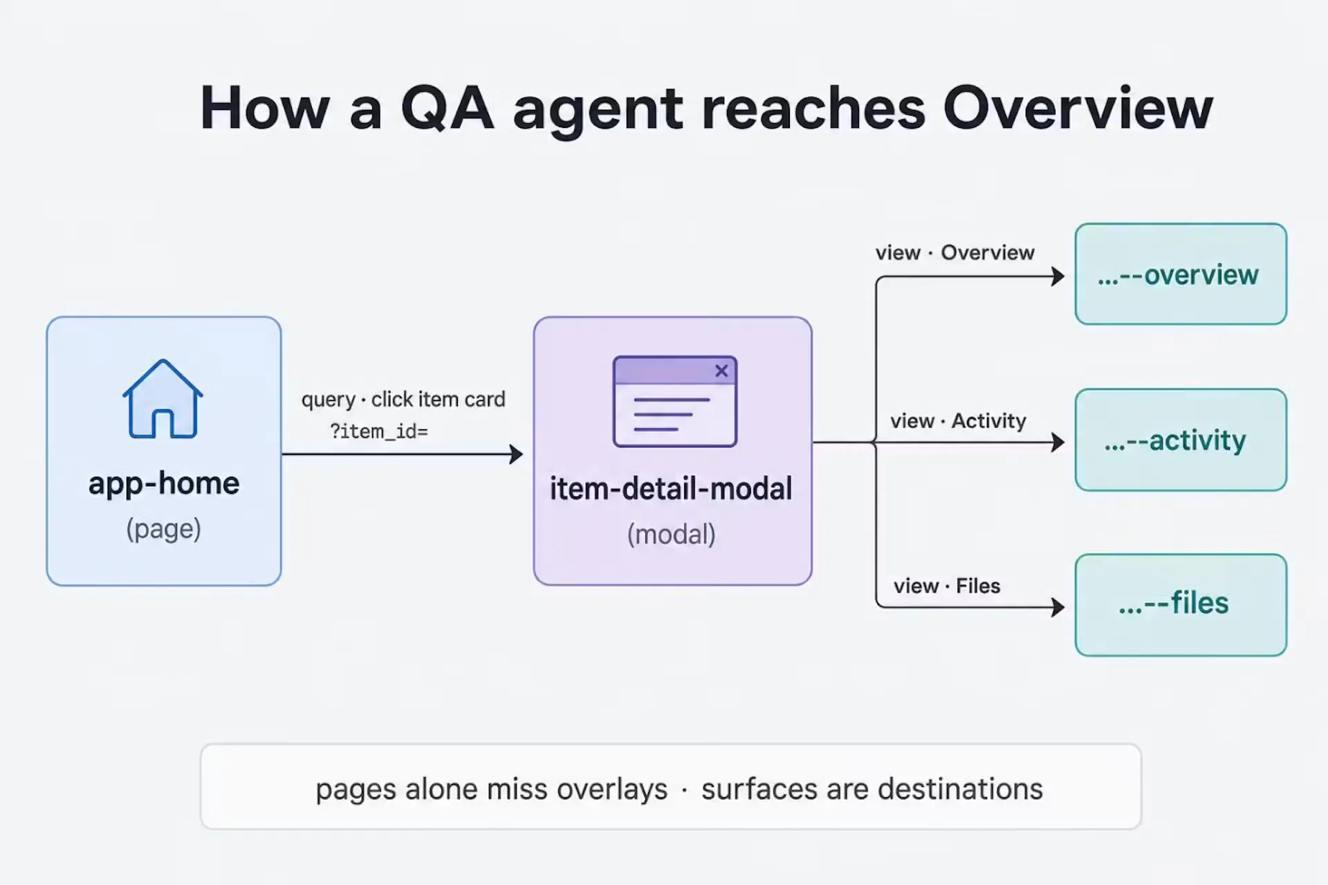 ทำไม AI coding agents เก่งเขียนโค้ดแต่ยังสอบตกเรื่องเทส