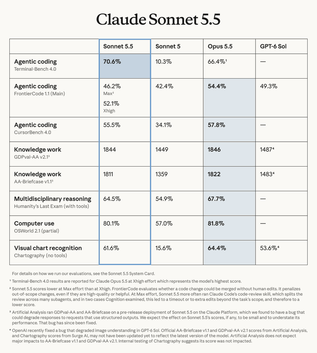 Claude Sonnet 5.5 เร็วขึ้น 30% ใช้งานงาน AI ประจำวันให้คุ้มกว่าเดิม