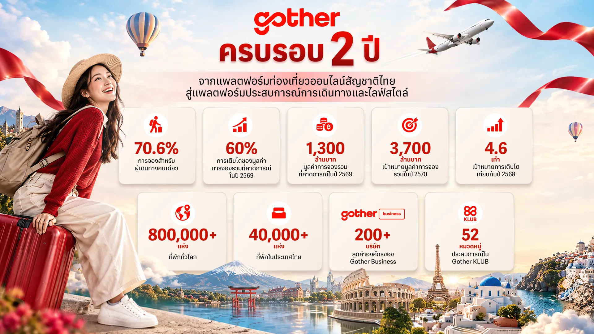 การท่องเที่ยวคนเดียวทะยานเกิน 70% เมื่ออิสระชนะทุกแพลนกลุ่ม