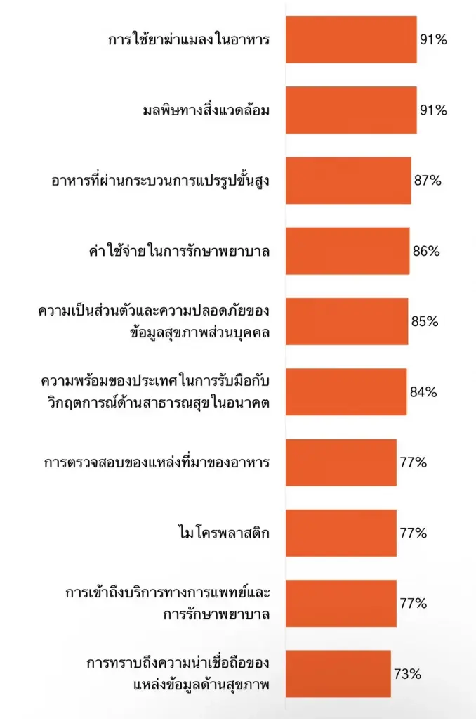 เมื่อสุขภาพกลายเป็นของฟุ่มเฟือยในรถเข็นอาหาร