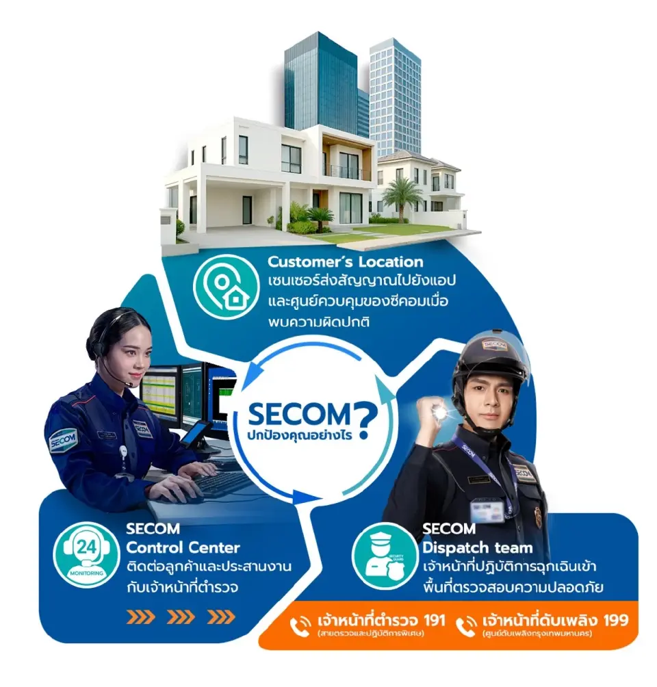 Smart Security Premium ระบบรักษาความปลอดภัยอัจฉริยะเชื่อมคลาวด์สำหรับบ้านและธุรกิจ