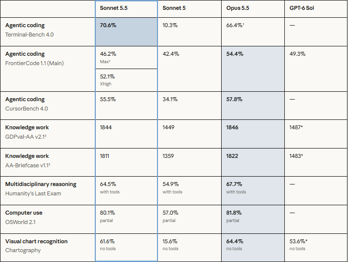 Claude Sonnet 5.5 เร็วขึ้น 30% โดยไม่ขึ้นราคา เปลี่ยนเกม ROI งานองค์กร