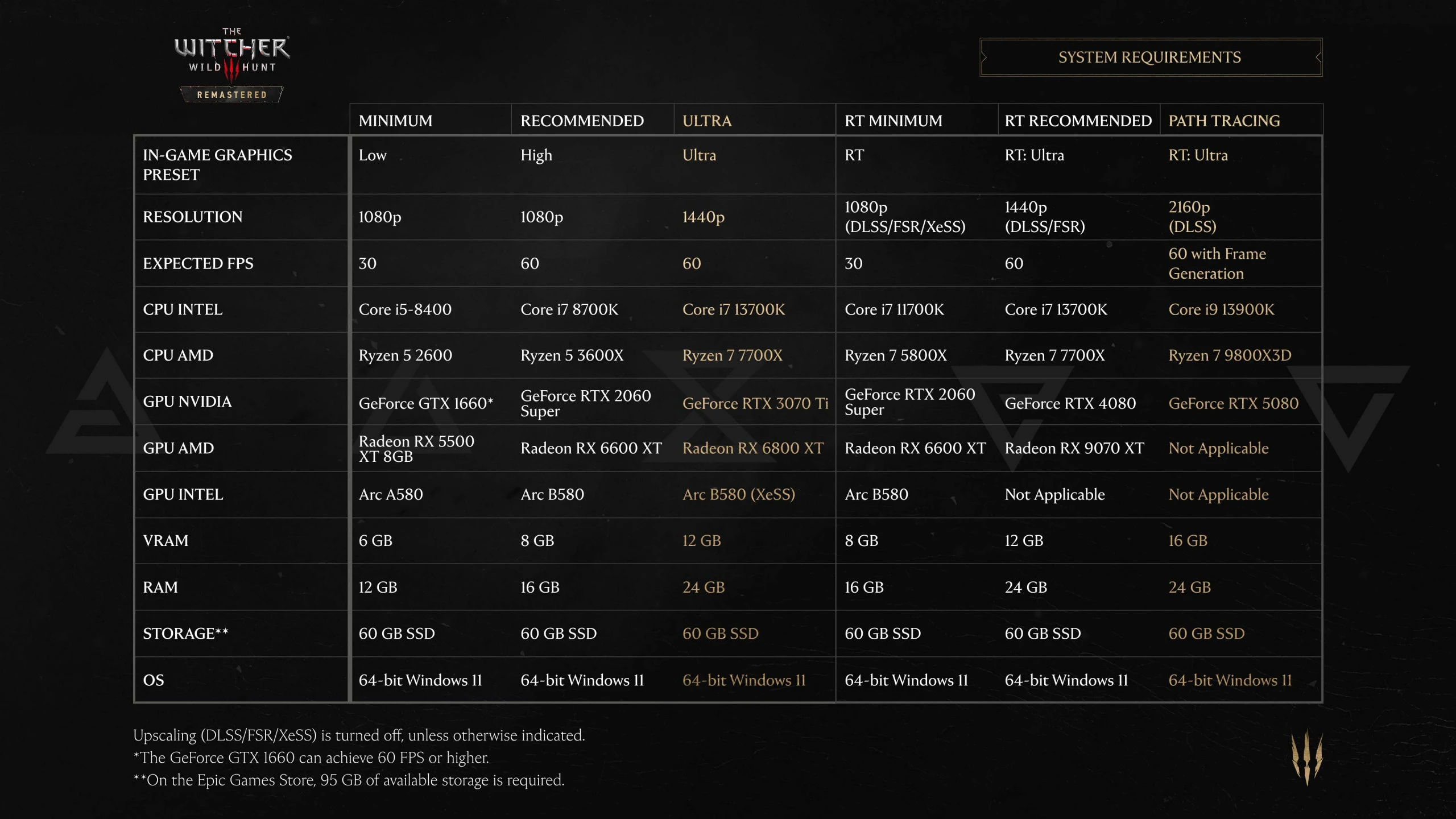 Witcher 3 Remastered ความต้องการระบบ และ GPU ที่เหมาะกับ Path Tracing