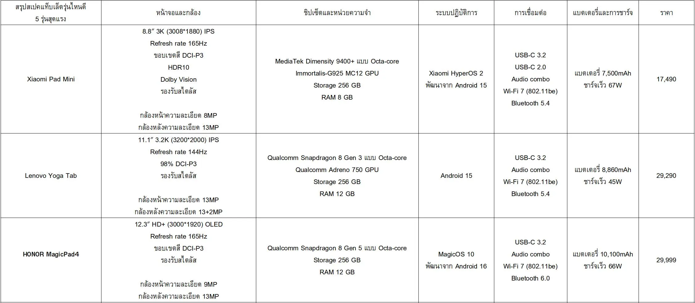5 แท็บเล็ตราคาถูกน้อยกว่า 20000 บาทสำหรับเกม งาน และสตรีมมิ่ง