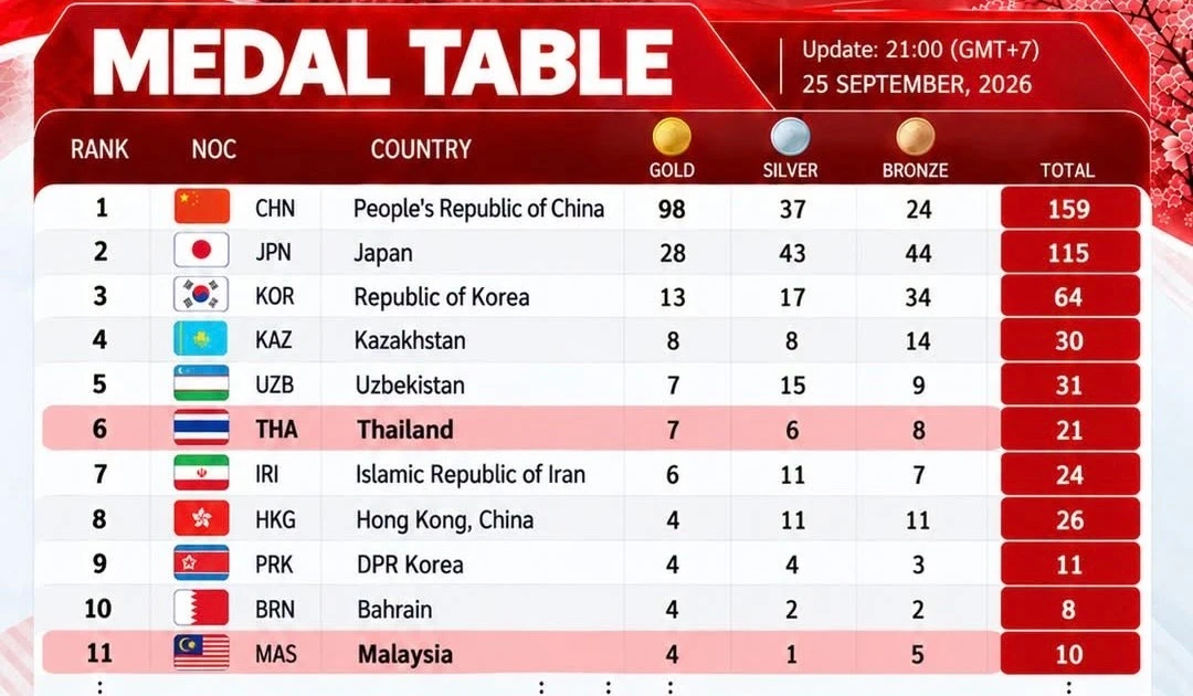 ศึกเหรียญรางวัลเอเชียนเกมส์ 2026 กับการผงาดของอีสปอร์ตในภูมิภาค