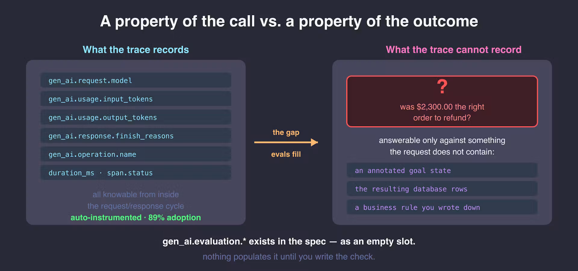 สร้างระบบ AI Agent ที่เชื่อถือได้ด้วย Side-effect contracts และการประเมินผล
