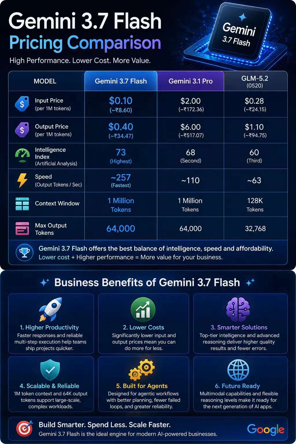 ทำงานข้อมูลเร็วขึ้นด้วย Gemini Flash ใช้งานอย่างไรให้คุ้ม