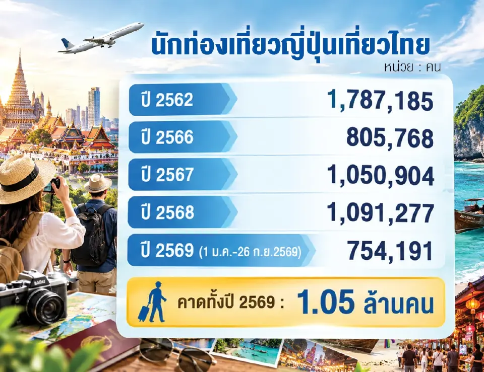 ทำไมนักท่องเที่ยวจีนหันมาเลือกอาเซียนมากกว่าญี่ปุ่น