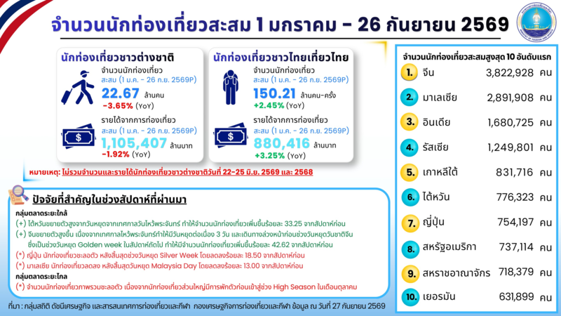 น้ำท่วมเขย่าความเชื่อมั่นไฮซีซัน ยกเลิกการจองโรงแรมและโอกาสฟื้นตัว