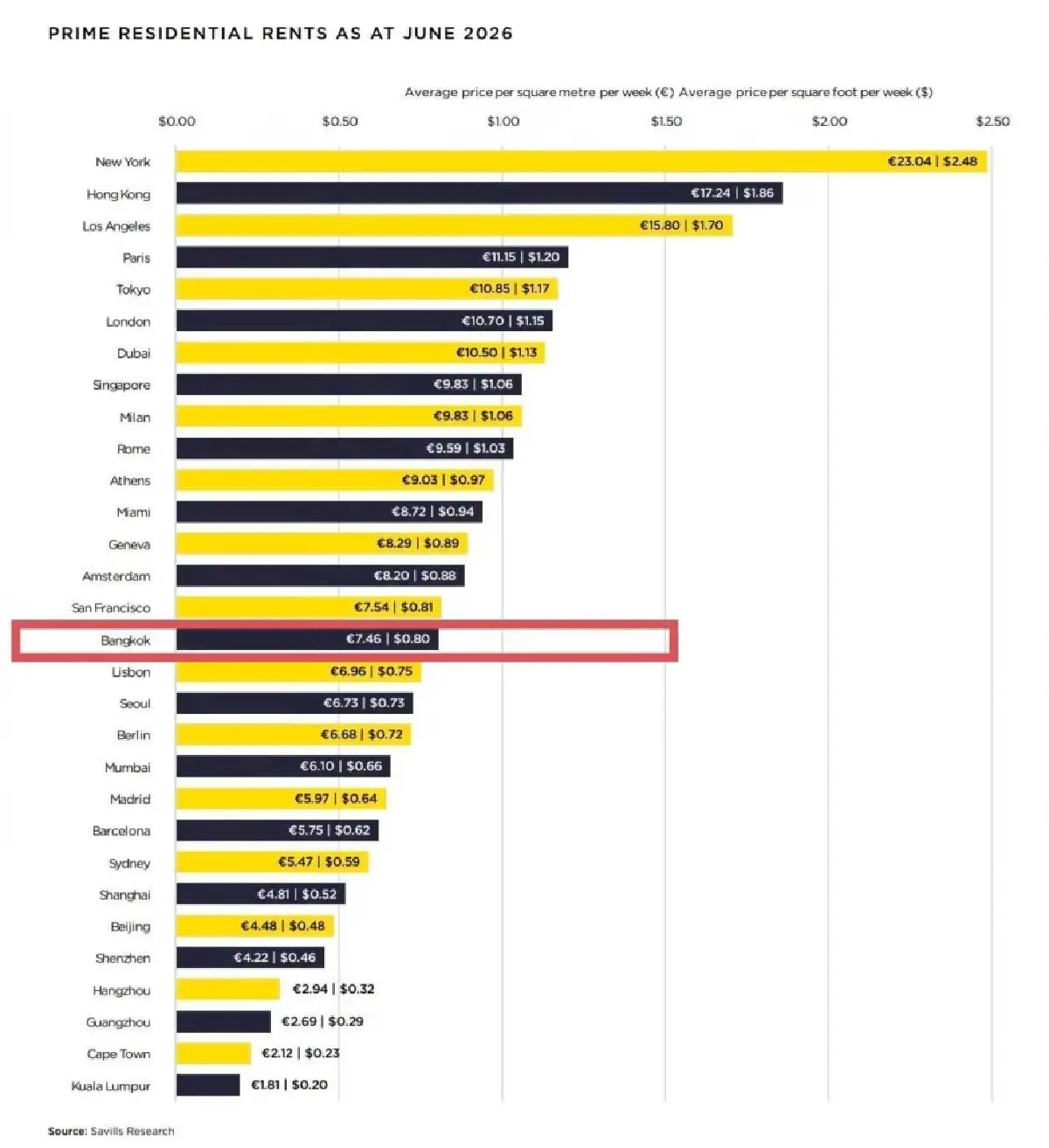 อสังหาฯ หรูกรุงเทพฯ พุ่ง 75% ผังเมืองใหม่เปิด 3 โซนทอง ดึงทุนโลก