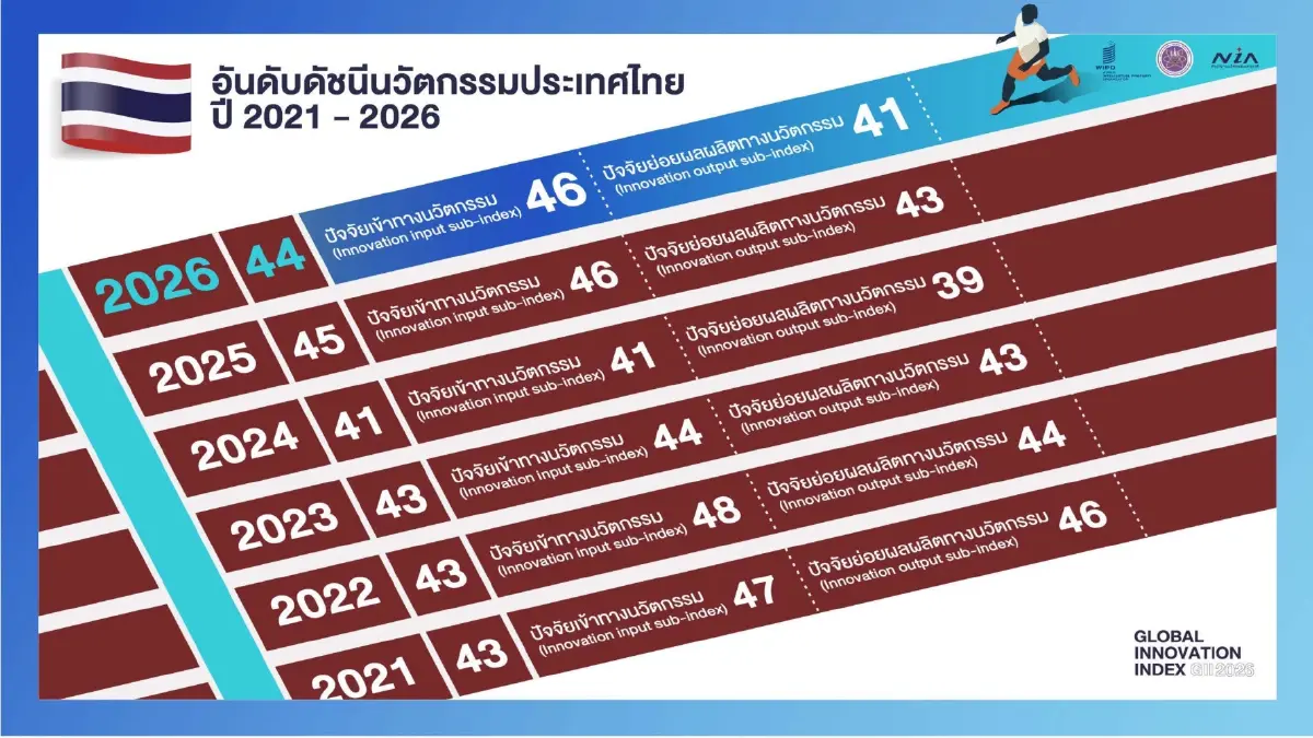 การไต่อันดับดัชนีนวัตกรรมโลกกับพลังผลผลิตความรู้