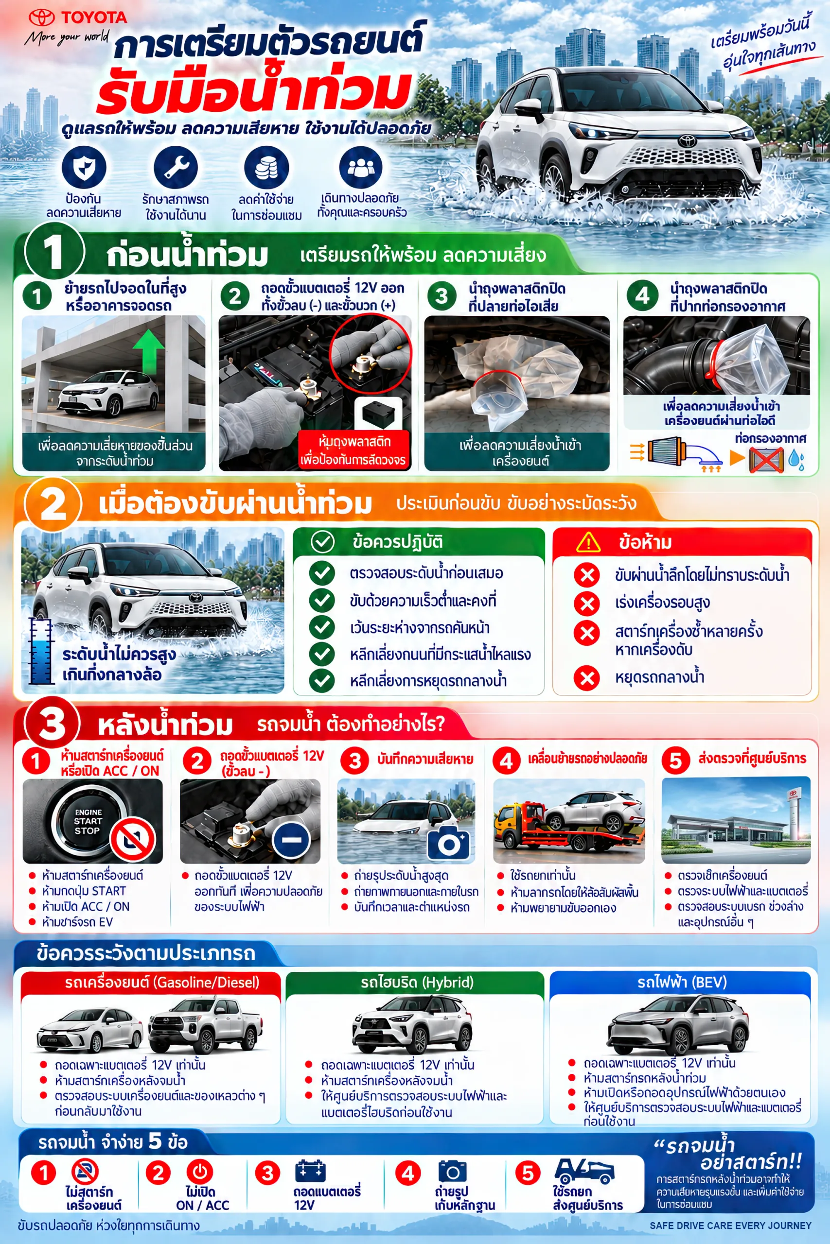 ผ่อน 0% ดาวน์ 0 บาท ลดอะไหล่ 50% แผนช่วยรถน้ำท่วมแบบครบวงจรจากโตโยต้า