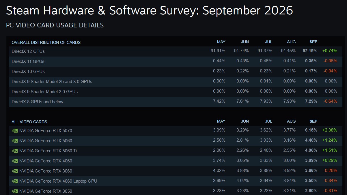 RTX 5070 ขึ้นแท่นการ์ดจอยอดนิยมบน Steam มาตรฐานใหม่ของสายเกมมิ่ง