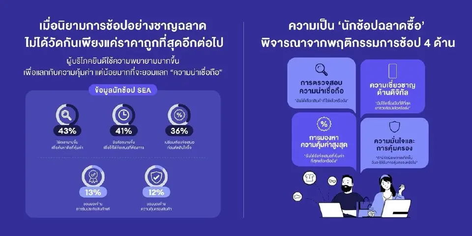 นักช้อปฉลาดซื้อใช้จ่ายมากกว่า แต่คุ้มค่ามากกว่าราคา