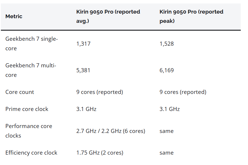 เจาะคะแนน Kirin 9050 Pro บน Huawei Mate 90 Pro Max แรงแค่ไหนเมื่อชนชิปเรือธง