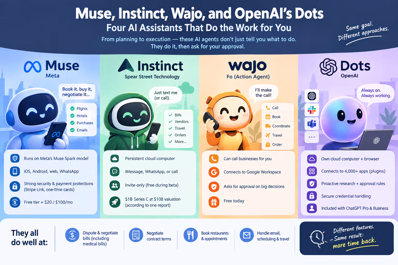 เปรียบเทียบ 4 AI ผู้ช่วยส่วนตัวที่ทำงานแทนคุณตั้งแต่ต่อรองบิลถึงจองร้านอาหาร