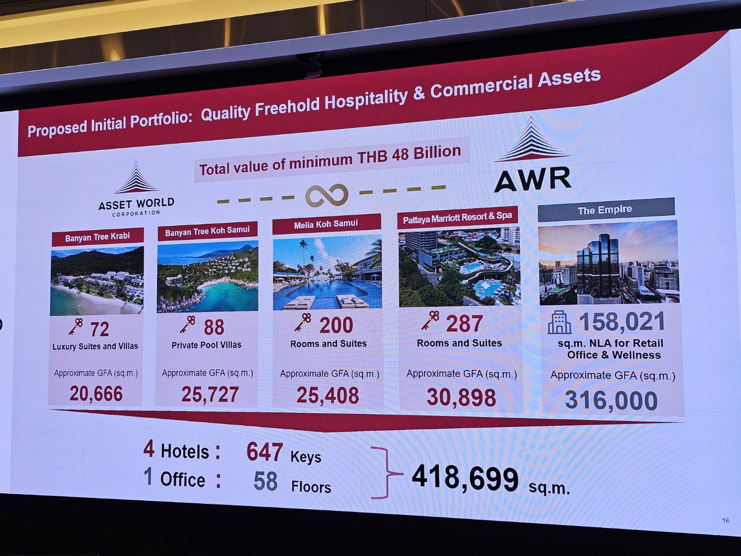 กองทรัสต์ AWR ของ AWC เกมยกระดับ REIT ไทยสู่เวทีโลก