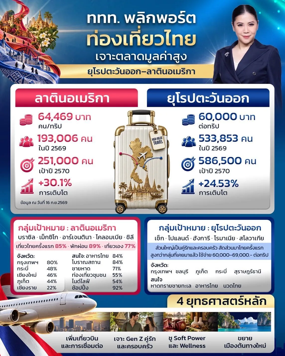 เกม 60:40 เปลี่ยนสมการท่องเที่ยว ดันเมืองรองสร้างเศรษฐกิจสมดุล