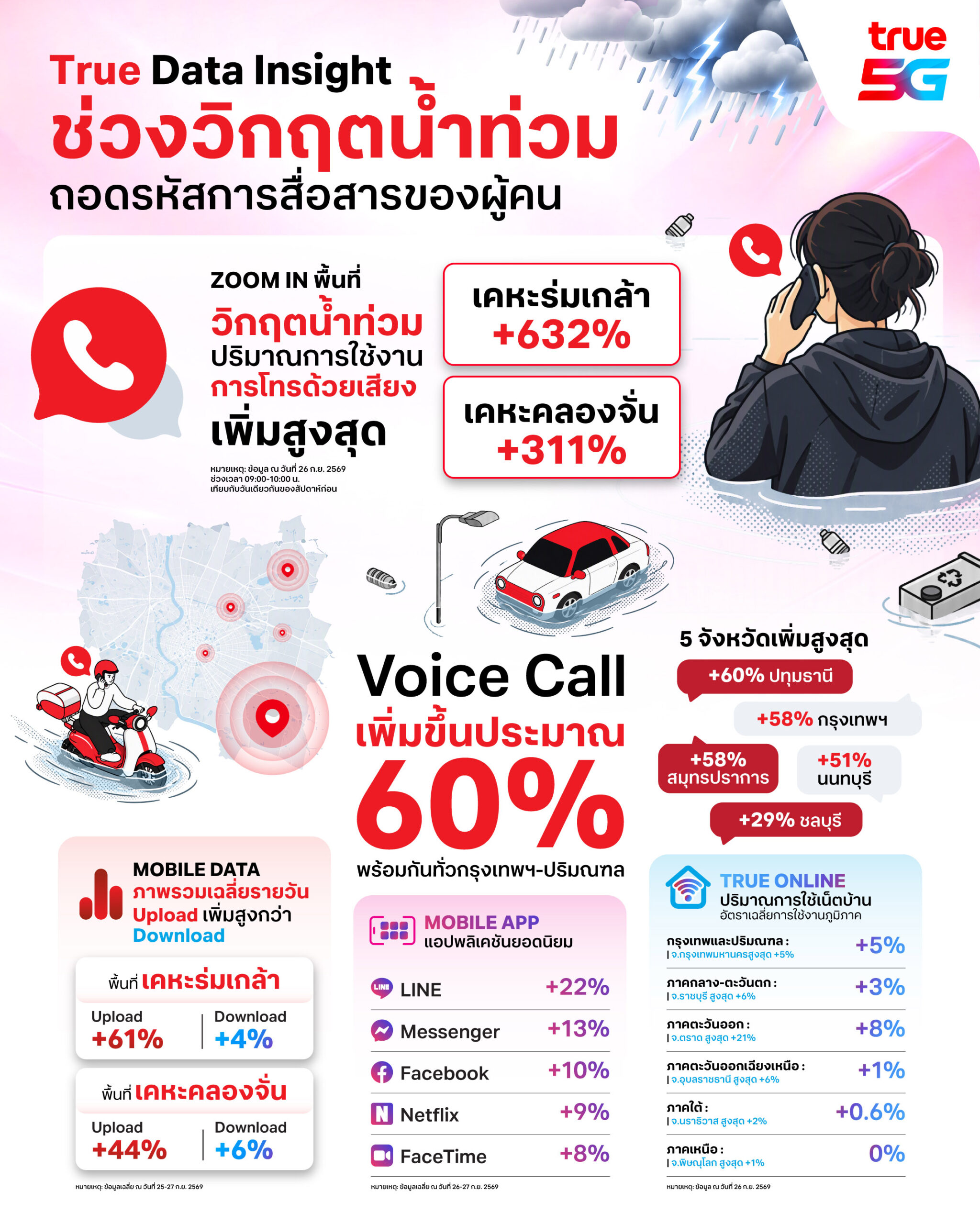 สายเสียงที่กลับมาดังอีกครั้ง: ทำไมการโทรด้วยเสียงพุ่ง 600% ยามน้ำท่วม