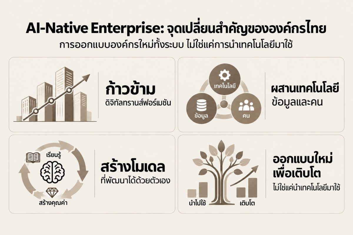ทำไมองค์กรทุ่มงบ AI แล้วยังไม่เปลี่ยน: จาก Patchwork สู่ 4R’s Framework