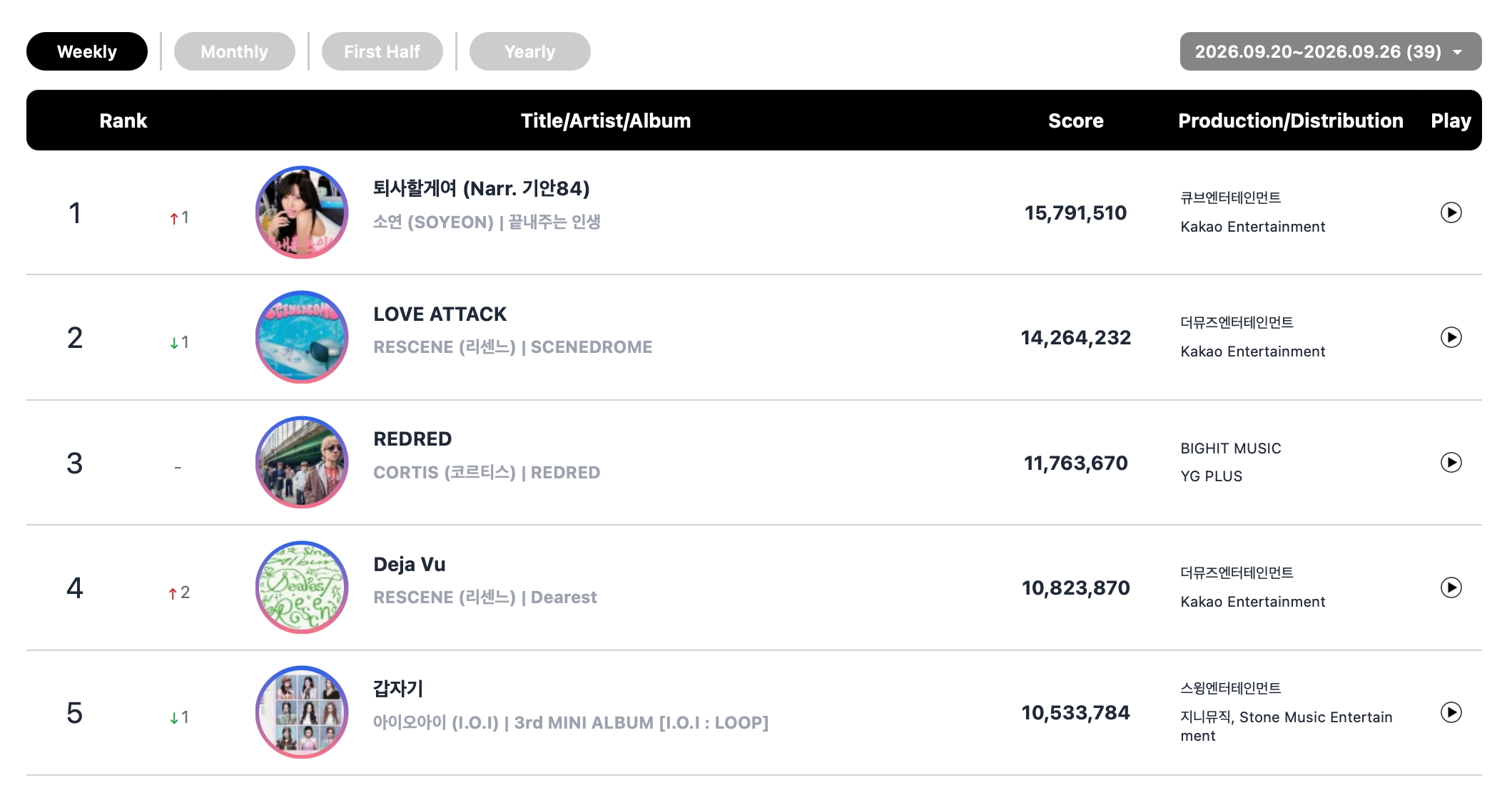 ศึก Circle Chart rankings ระอุ aespa i-dle และ ILLIT แย่งบัลลังก์ดิจิทัลต่อเนื่อง