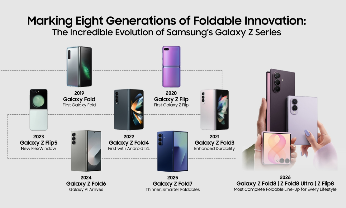 คู่มือเลือก Galaxy Z Fold8 และ Flip8 เน้นบานพับ แบต และดีไซน์