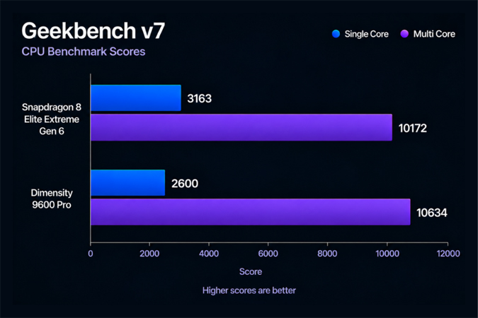 Snapdragon 8 Elite Extreme Gen 6 vs Dimensity 9600 Pro เลือกชิปเรือธงตัวไหนคุ้มสำหรับคุณ
