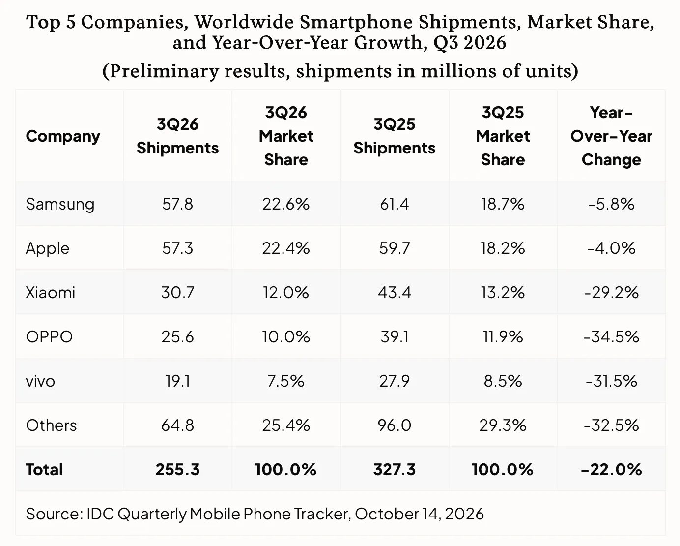 ตลาดสมาร์ทโฟนวิกฤต ทำไม Apple และ Samsung ยังครองเกม