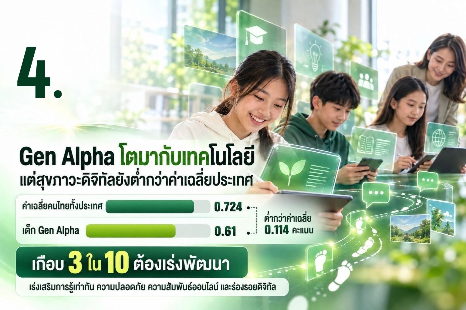 ดัชนีสุขภาวะดิจิทัลใหม่ ชี้ช่องโหว่ภัยออนไลน์และบทเรียนเรื่องทักษะรู้เท่าทัน