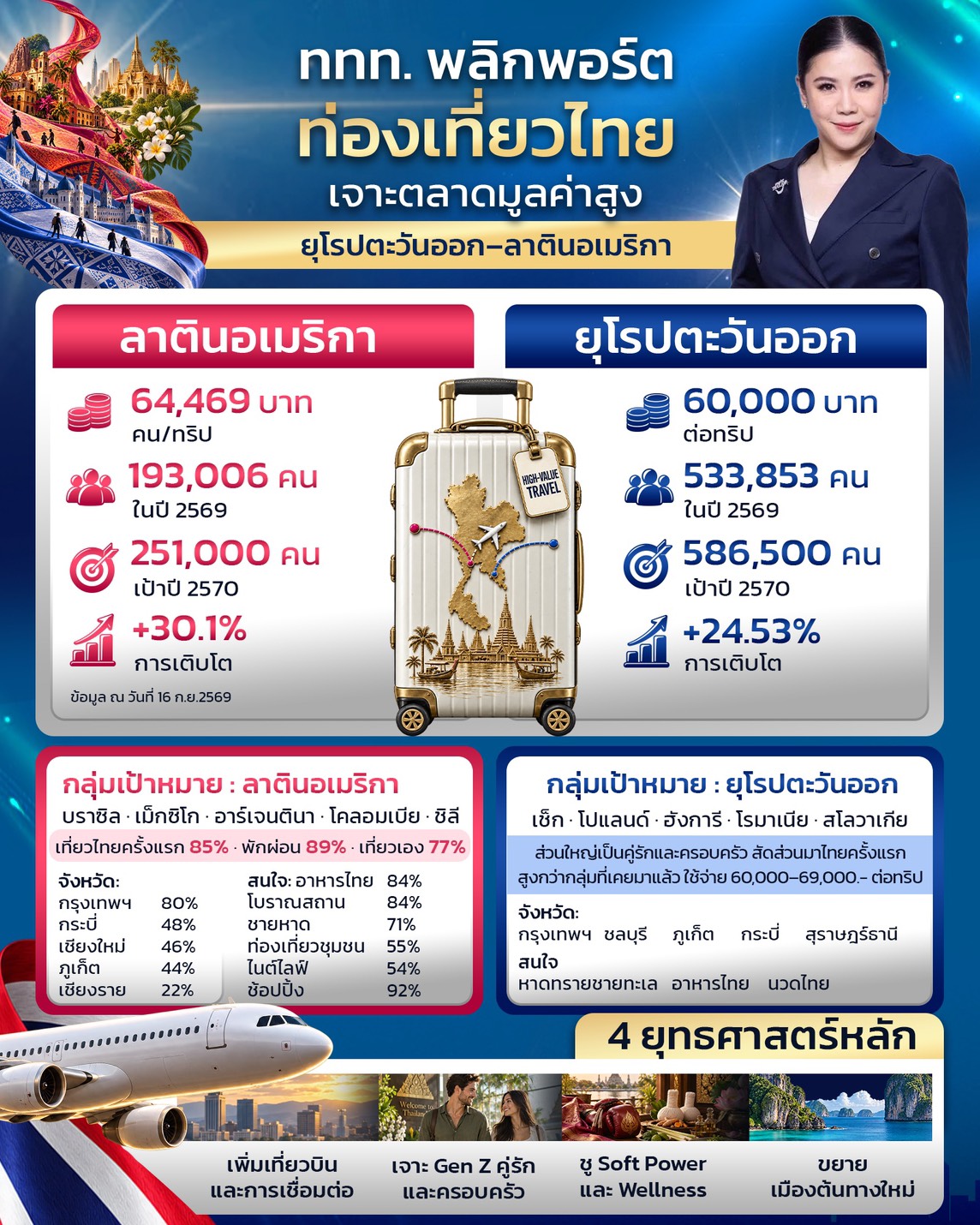 บอร์ดท่องเที่ยวเดินเกมใหม่ เจาะยุโรปตะวันออกและลาตินอเมริกา