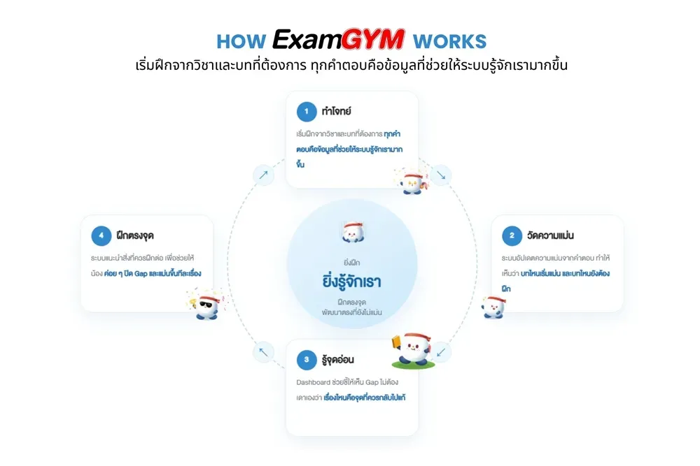 แพลตฟอร์มเรียนออนไลน์ AI ที่รู้จักผู้เรียน: เมื่อบทเรียนปรับตามตัวเรา